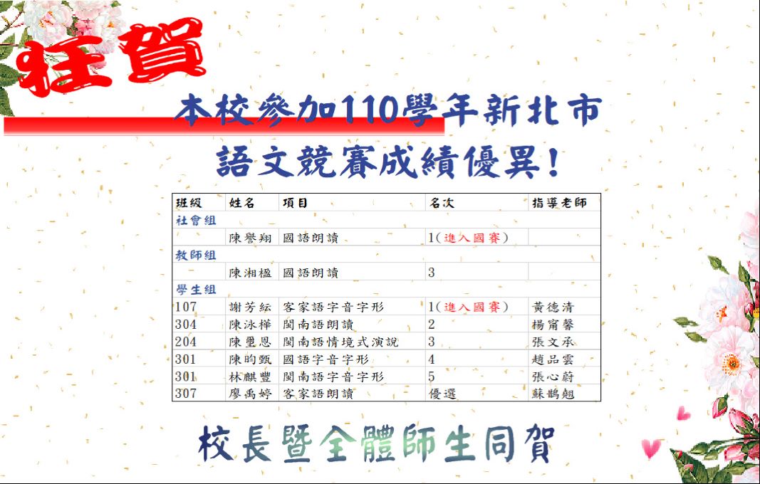 本校師生參加110年新北市語文競賽，履創佳績，捷報頻傳，前進國賽，師生同賀！