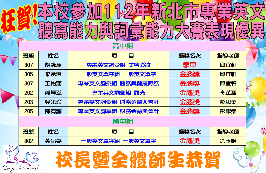 狂賀本校於112新北市專業英文聽寫能力與詞彙能力大賽成績優異
