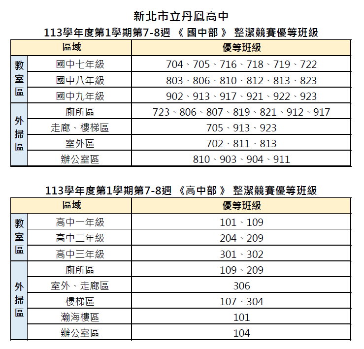 113上整潔成績統計(7-8)