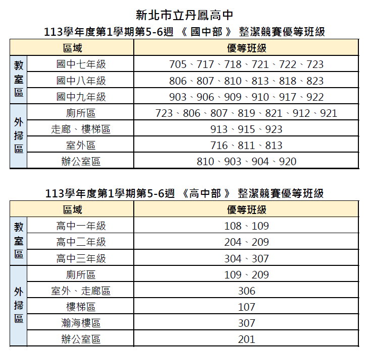 113上整潔成績統計(5-6週)