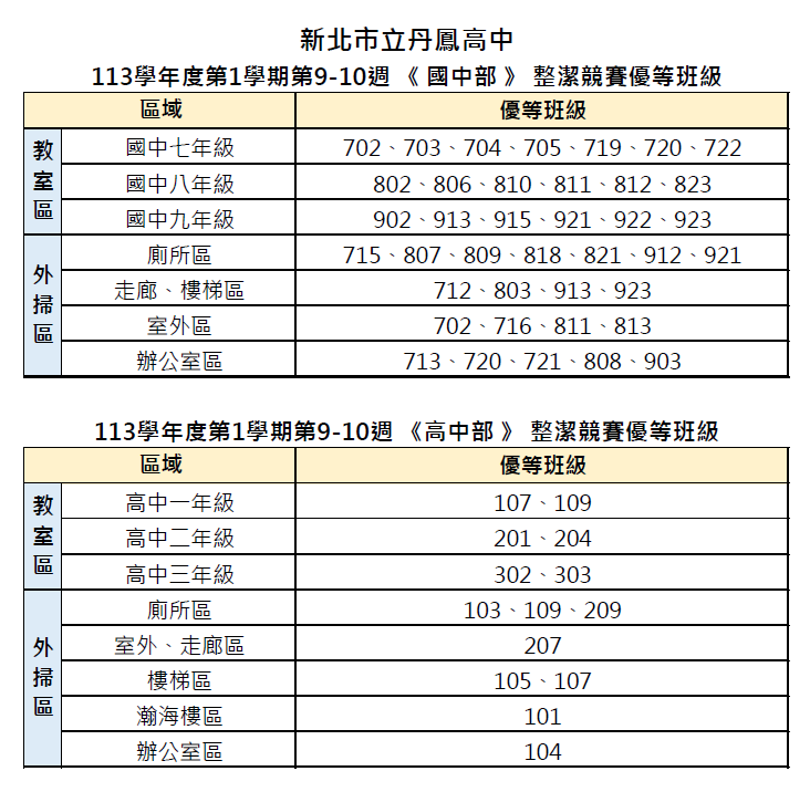第09~10週整潔競賽優勝班級