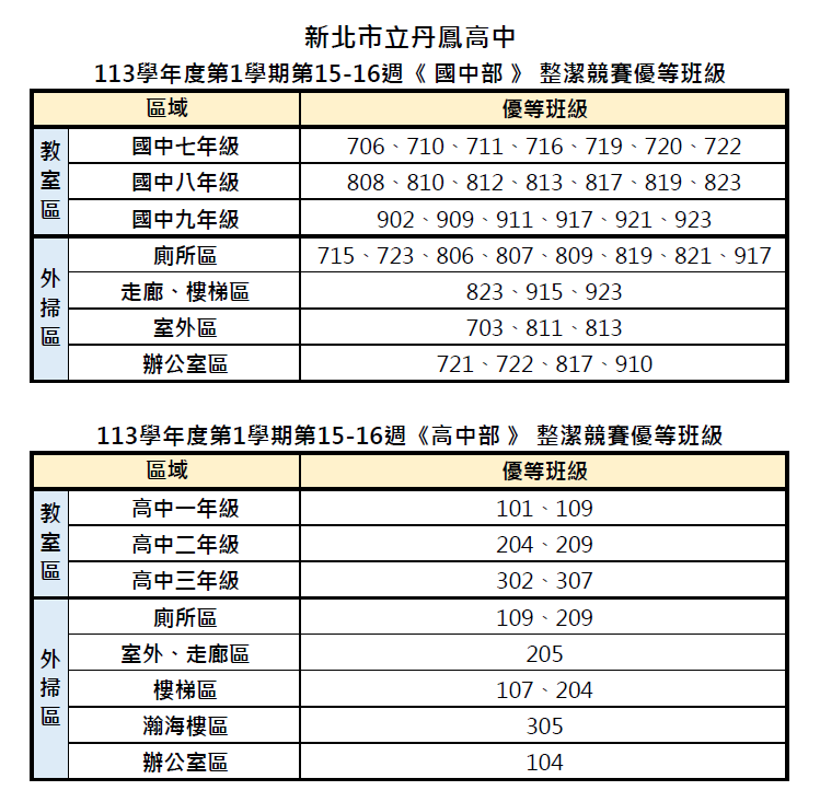 113-1_第15~16週(12/02~12/13)整潔競賽優勝班級