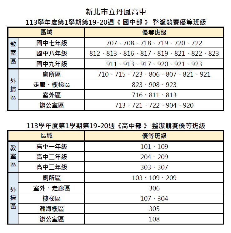 113-1_第19~20週(12/30~01/10)整潔競賽優勝班級