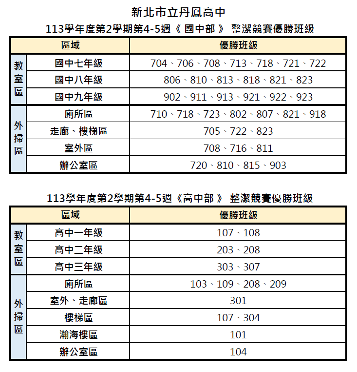 113-2_第04~05週(03/03~03/14)整潔競賽優勝班級