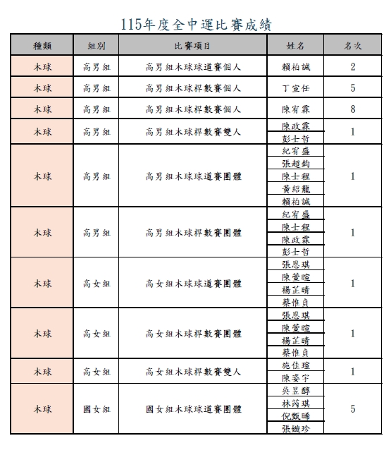 115全中運成績-2