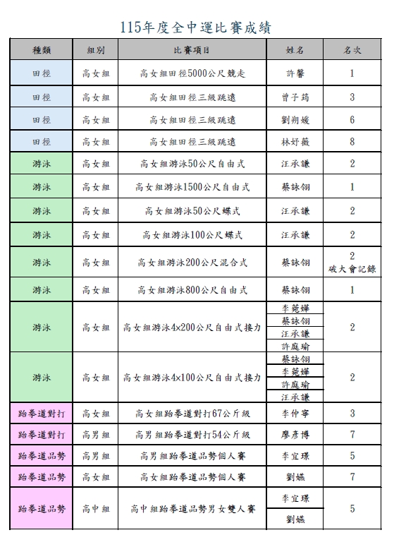 115全中運成績-1