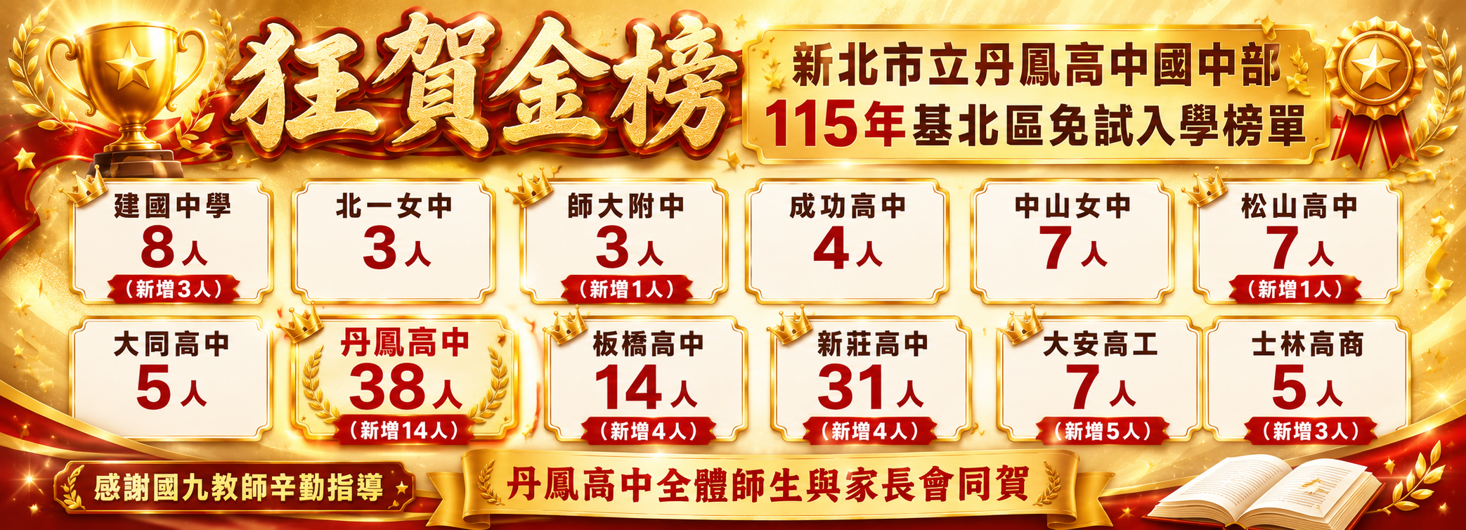 新北市立丹鳳高中國中部115年基北區免試入學榜單